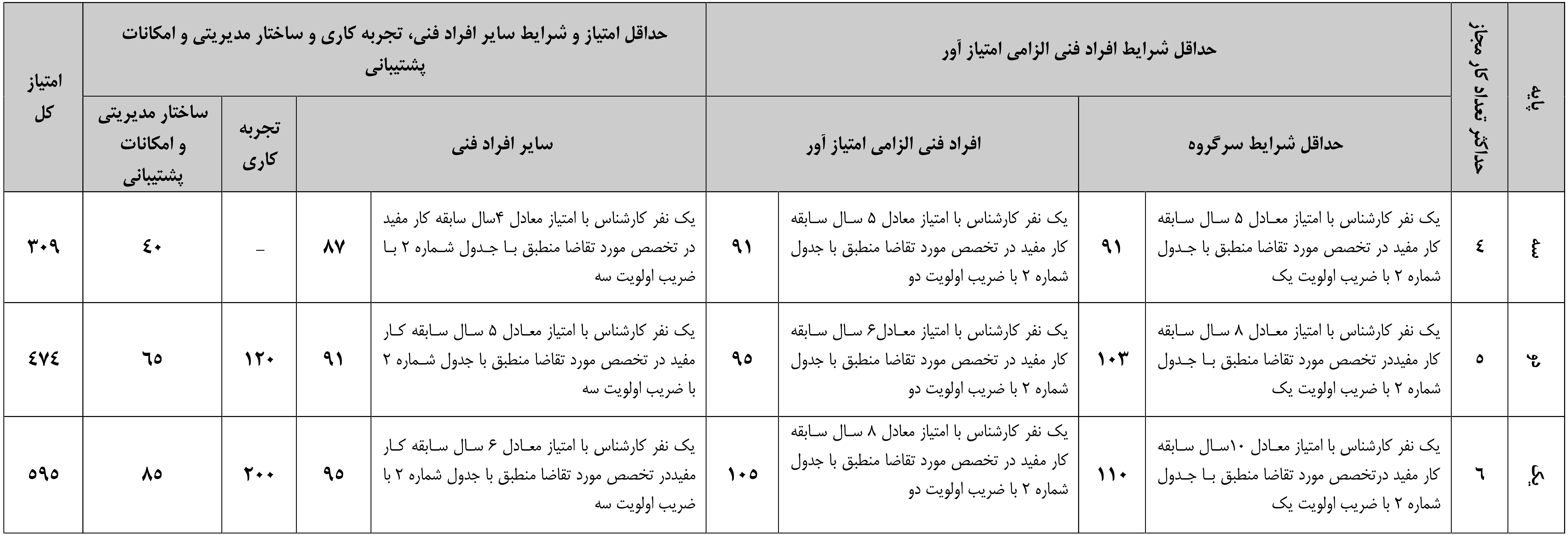لیست مهندسین مشاور رتبه 2- شرکت آب برهان