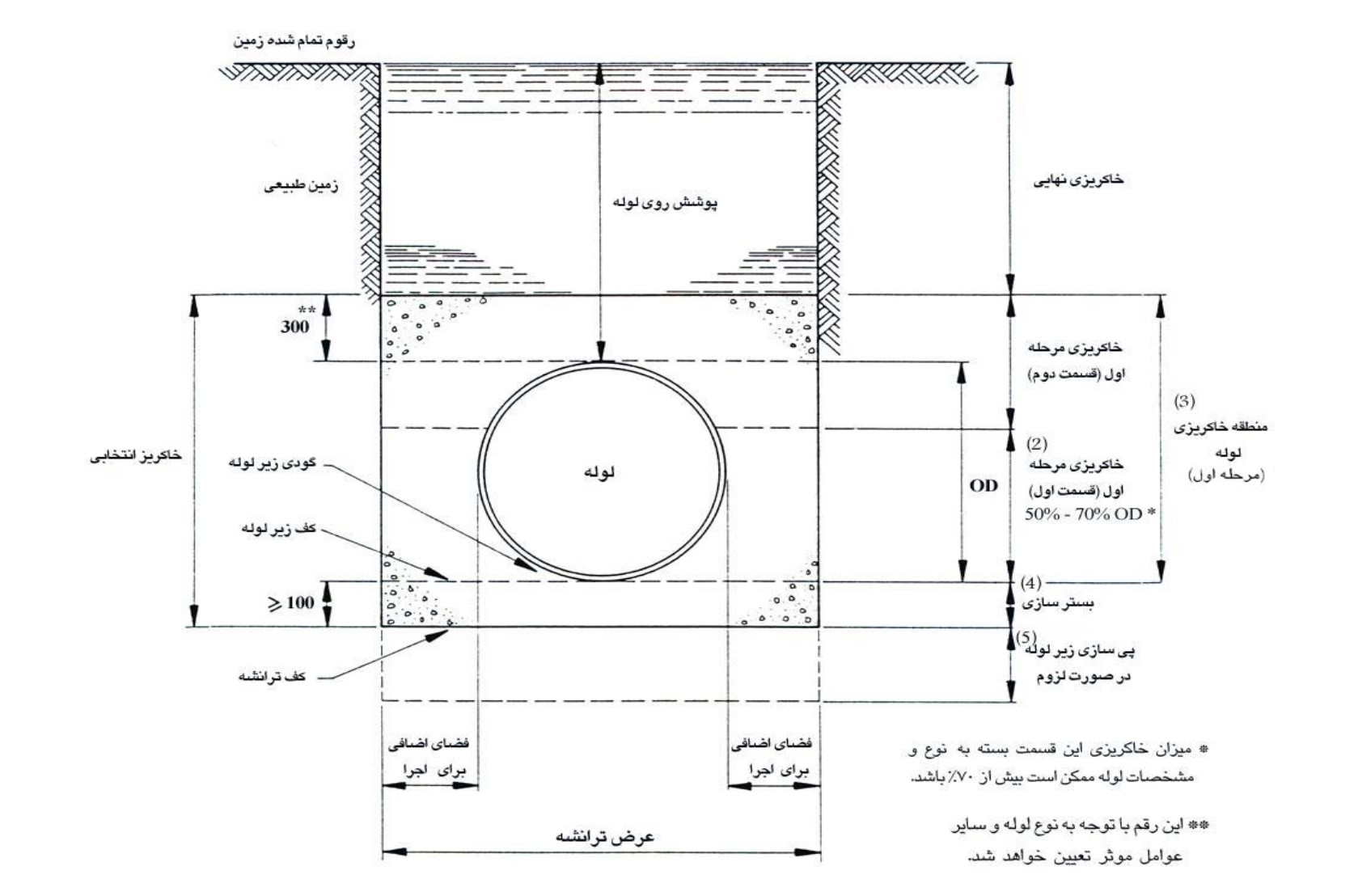 عمق ترانشه در خطوط انتقال آب