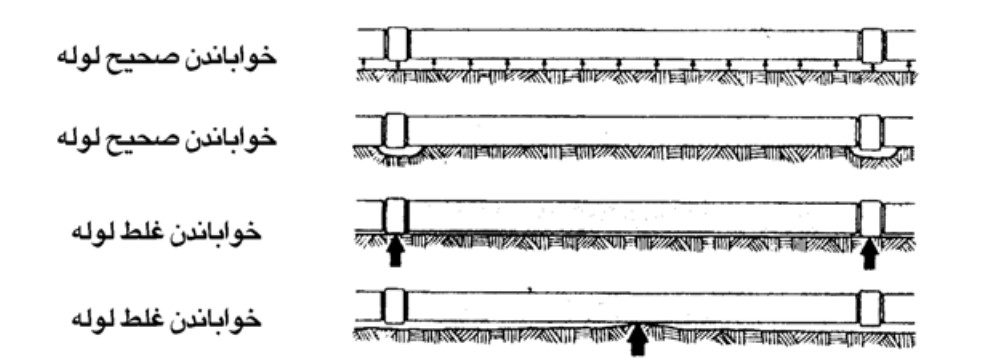 نحوه صحیح خواباندن لوله در خطوط انتقال آب